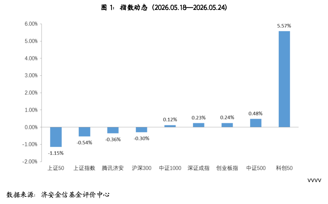 基金市场概况与资产配置观点 （05.18—05.24）