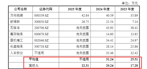 洛轴股份：高杠杆下的上市豪赌，“科创”外衣与资本焦虑难解 | IPO观察