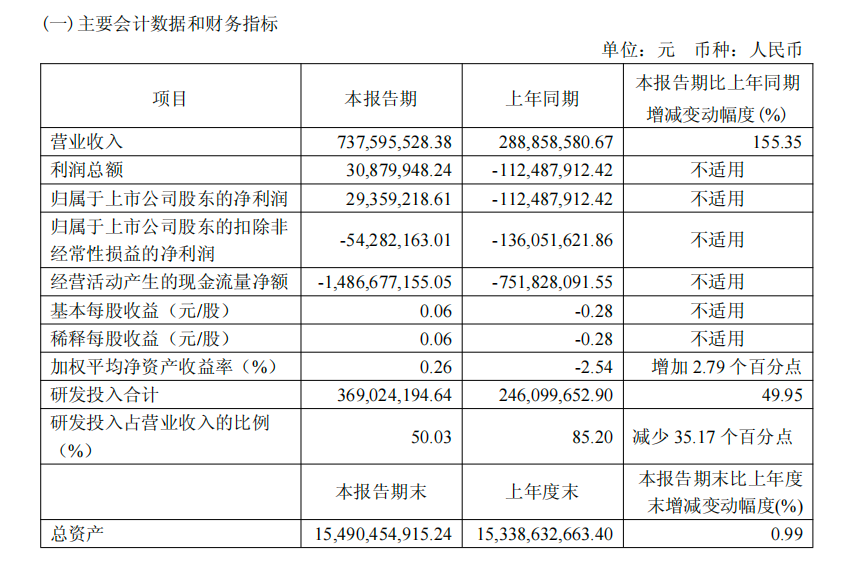 靠补贴扭亏为盈？摩尔线程仍需打“硬仗”