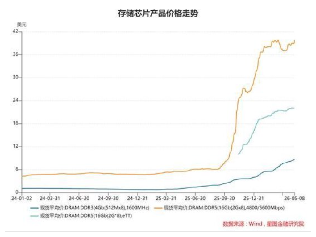 DDR5暴涨627%的背后，AI正在“抢走”你的内存