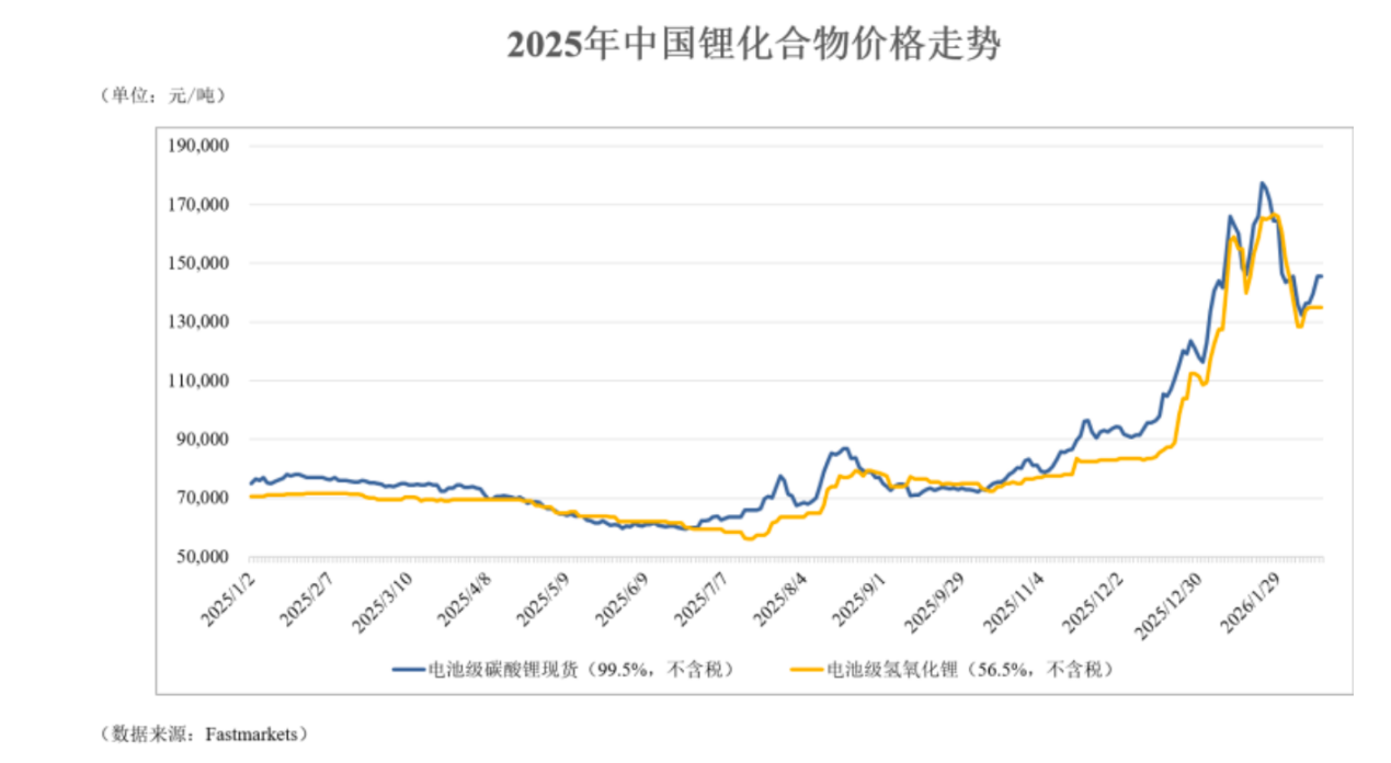 (锂盐价格走势,来源:天齐锂业2025年报)