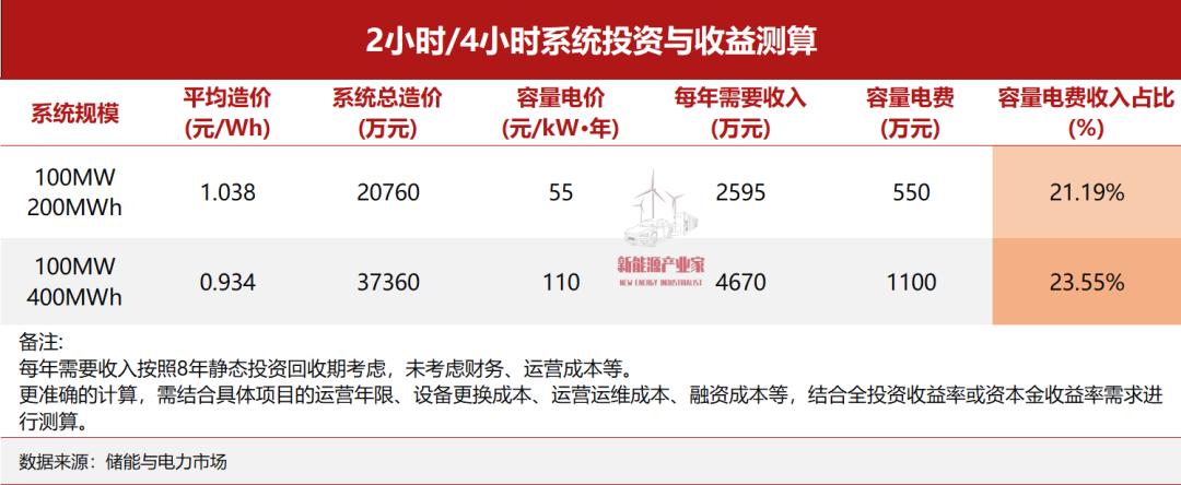 独立储能为什么很难赚到钱?