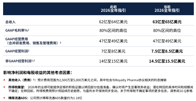 盈利提速、增长放缓：百济神州的下一程，等索托克拉接棒丨看财报
