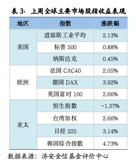 基金市场概况与资产配置观点 （05.18—05.24）