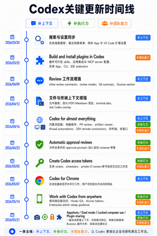 活过来的Codex，扛起了OpenAI上市的希望