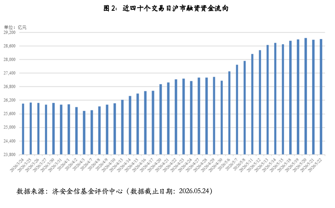 基金市场概况与资产配置观点 （05.18—05.24）