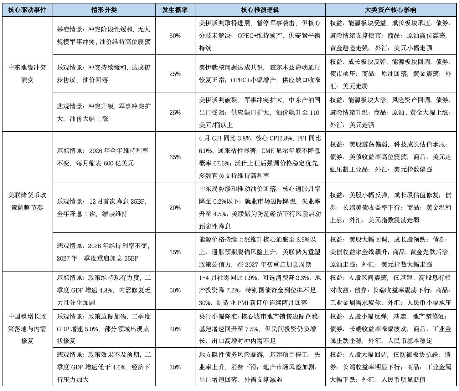 基金市场概况与资产配置观点 （05.18—05.24）