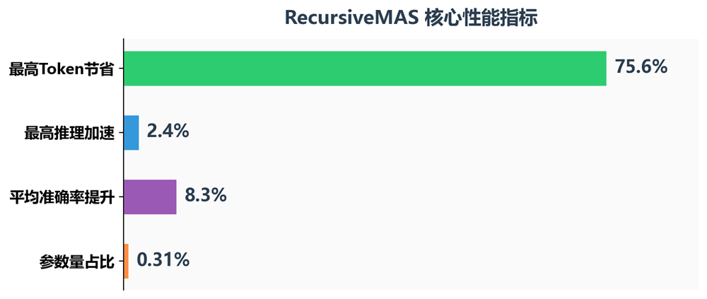 AI 协作重磅突破！斯坦福英伟达联手消除AI沟通内耗，推理速度暴涨 2.4 倍