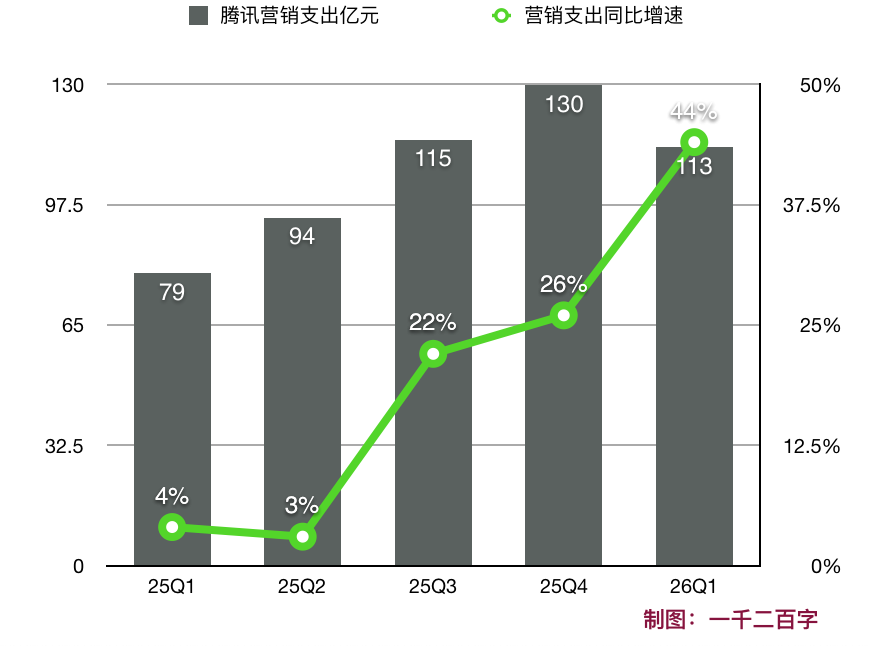 Tencent Increases AI Marketing Spend by 40%