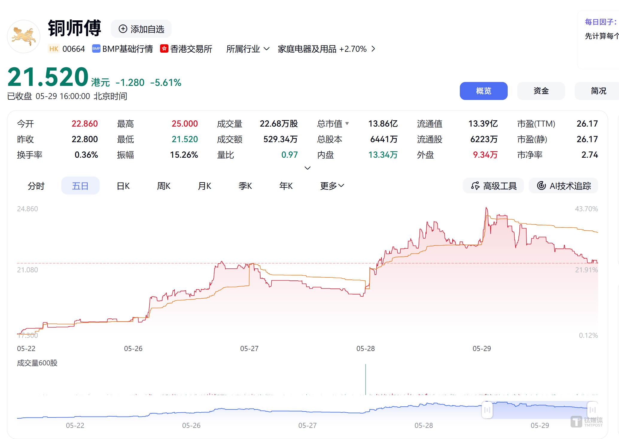 3小时卖爆2200万!铜师傅借“修仙”翻红,但离飞升还差几个本命法宝?
