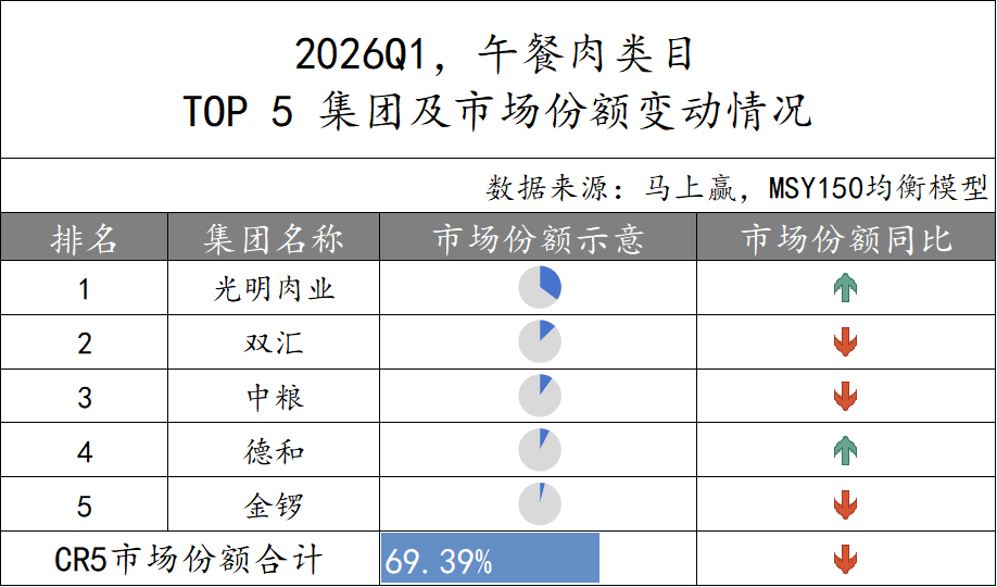 2026Q1方便速食市场回顾