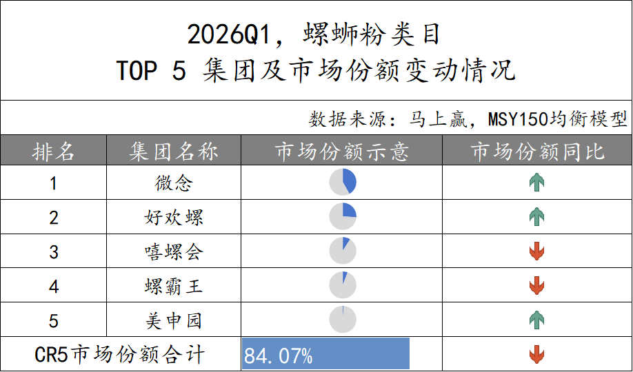 2026Q1方便速食市场回顾