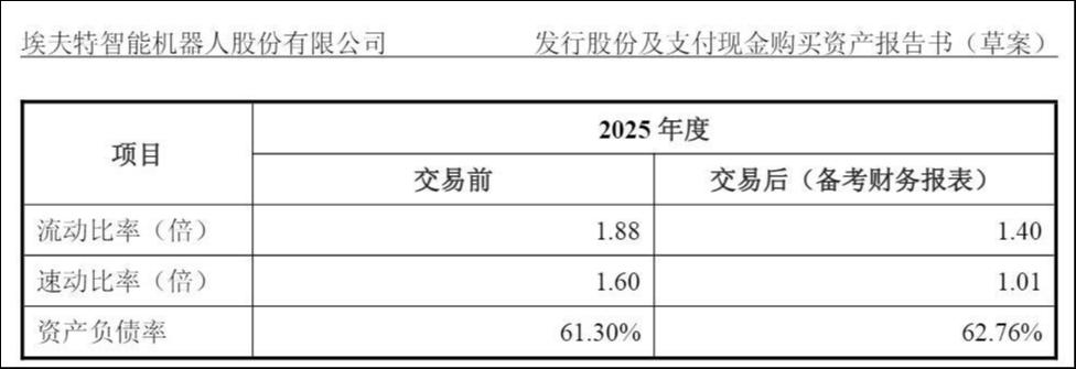 十年亏损仍激进扩张，埃夫特10.7亿豪赌将新增商誉5.5亿
