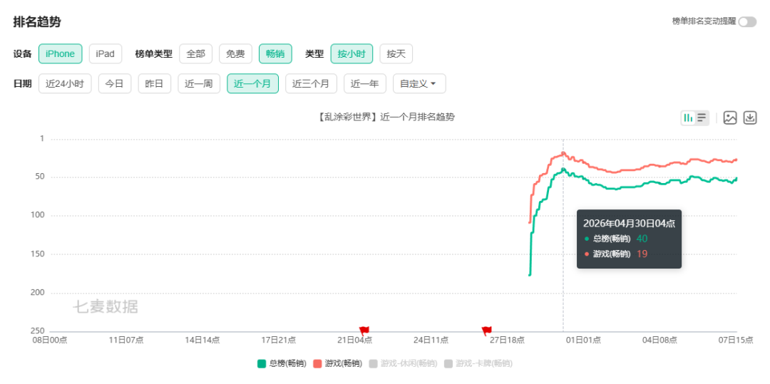 畅销前20，这家老牌广州厂商拿出了一款风格化的「二次元+小游戏」