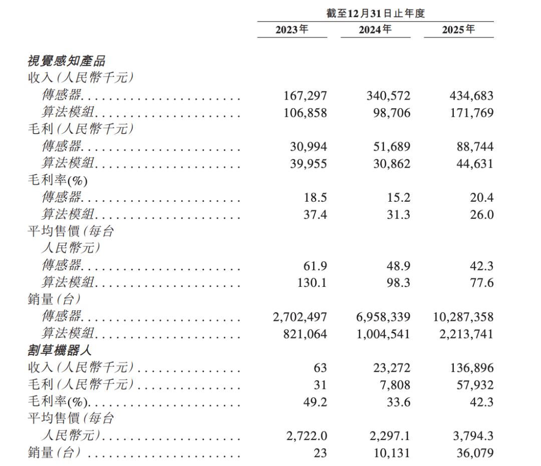 从DTOF激光雷达到割草机器人，乐动机器人的技术复利“故事”难讲
