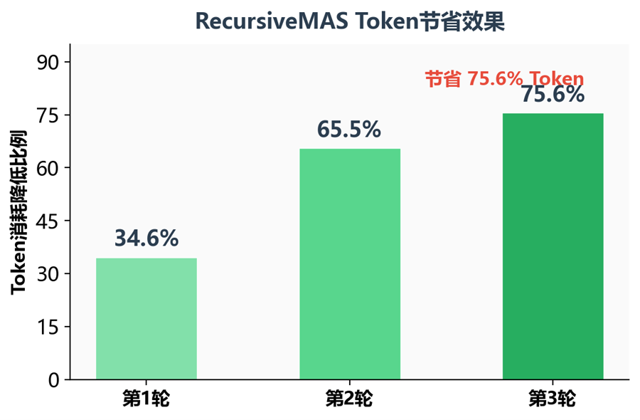 AI 协作重磅突破！斯坦福英伟达联手消除AI沟通内耗，推理速度暴涨 2.4 倍