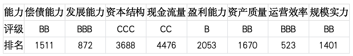 上市公司TOP5济安评估（5月11日至5月17日）｜上市公司观察