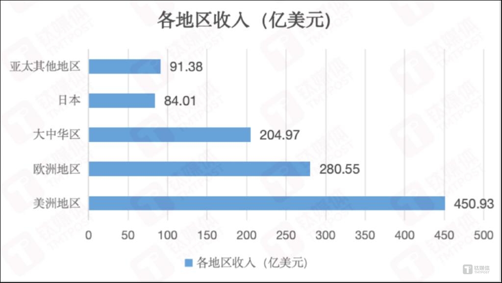 苹果26年Q1各地区市场收入，作者制图
