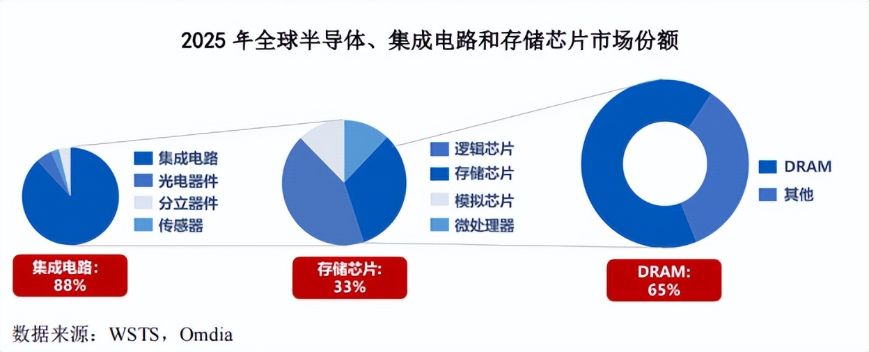 日赚3亿，长鑫科技重启IPO，掀起存储涨停潮
