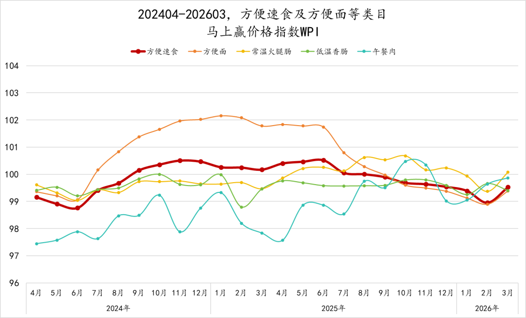 2026Q1方便速食市场回顾
