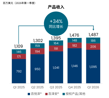 盈利提速、增长放缓：百济神州的下一程，等索托克拉接棒丨看财报