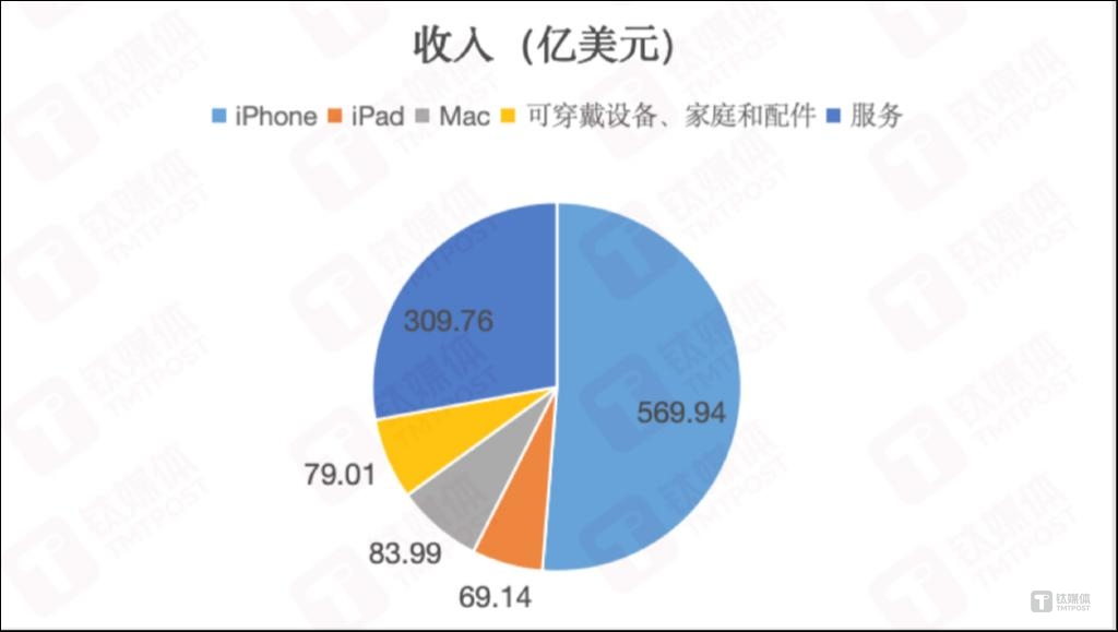 各产品收入，作者制图