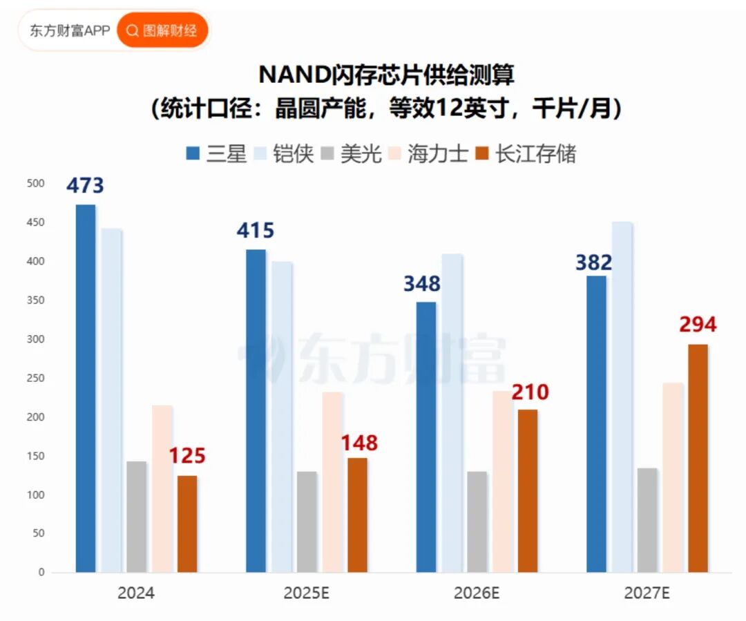 长江存储也要IPO：硬盘里的小电影有救了