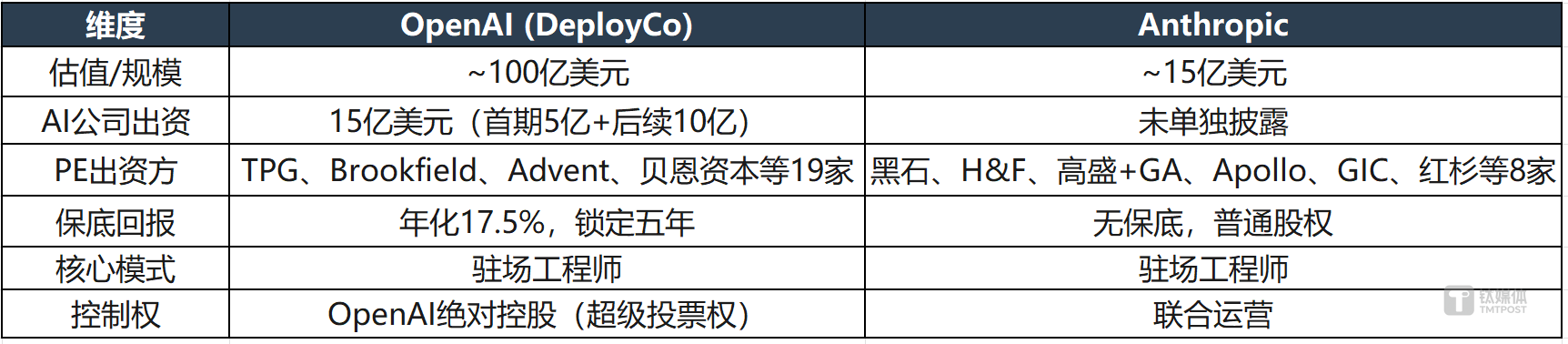 全球最聪明的两家AI公司，同一天决定派工程师上门坐班