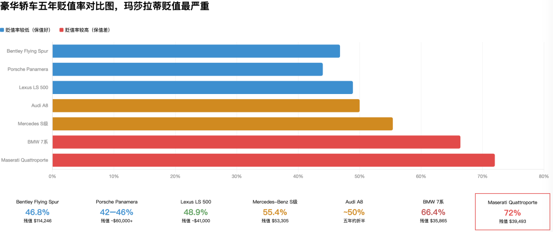 保时捷有销量，法拉利有利润，而玛莎拉蒂为什么卖不动了？