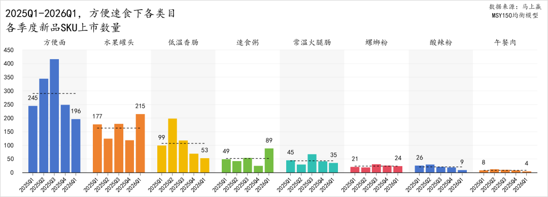 2026Q1方便速食市场回顾