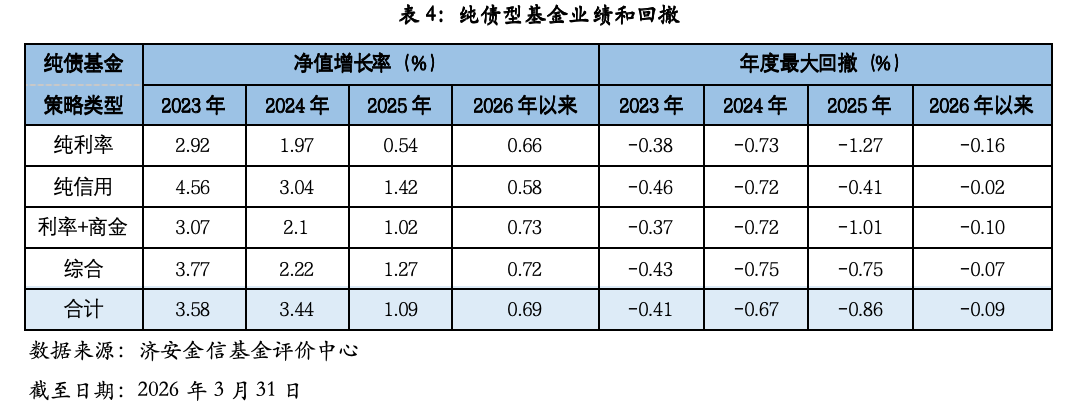 纯债基金深度掘金：2026Q1市场洞察与精选策略