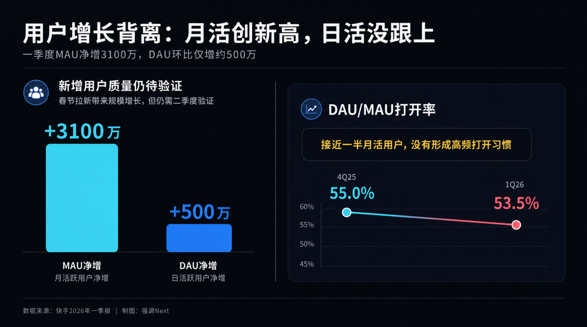 快手新老铁，不愿天天见