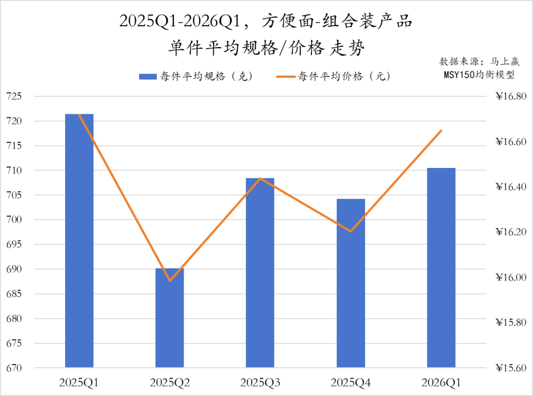 2026Q1方便速食市场回顾
