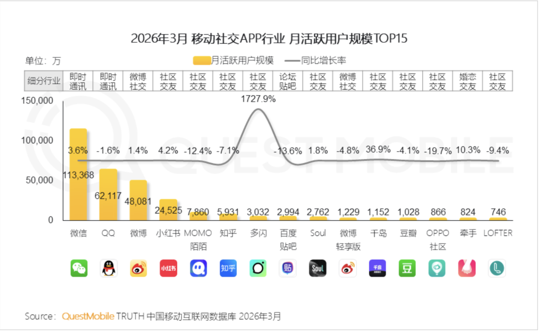 多闪月活一年翻17倍，AI社交路径跑通了吗？