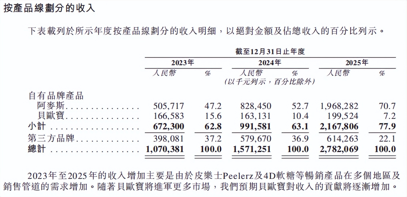 徐福记卖身后，中国杀出一个爆卖80国的“糖果界乐高”