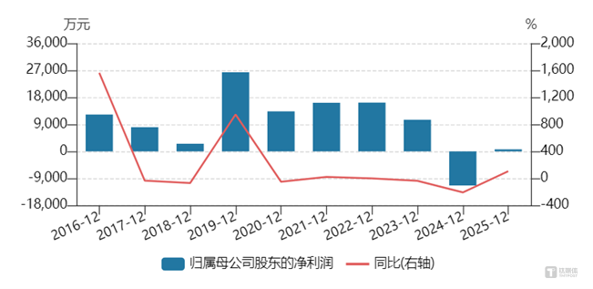 渝开发定增“大瘦身”高达87%，远郊滞销盘撑不起门面？