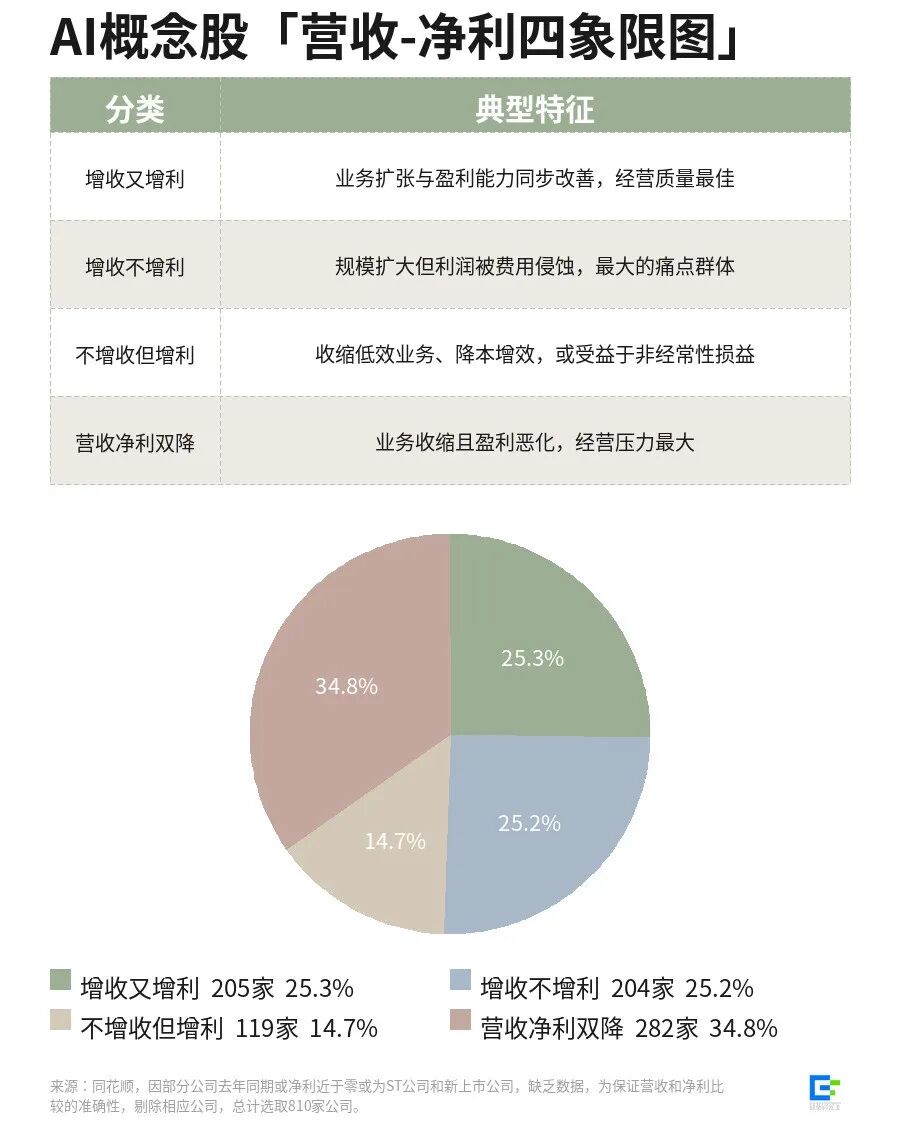 扒了扒A股1060家AI企业的财报，我发现了4个残酷真相