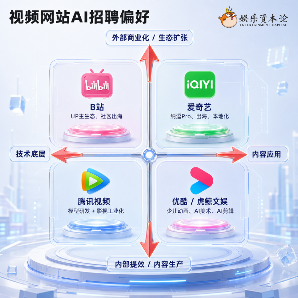 人才风向标：爱优腾哔招聘解读：四家对AI的理解正在分化