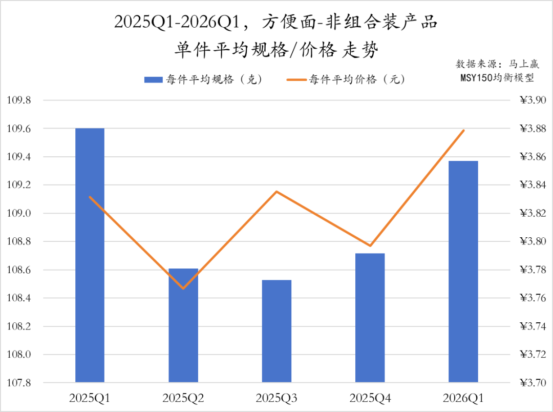 2026Q1方便速食市场回顾