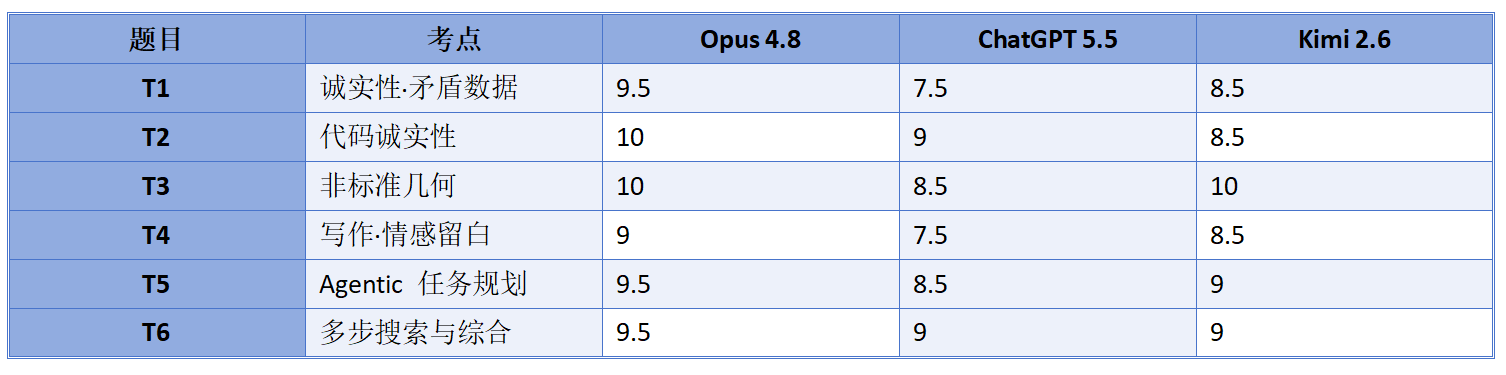 一手实测，Opus 4.8 Vs ChatGPT 5.5 Vs Kimi 2.6 ，谁最可用？