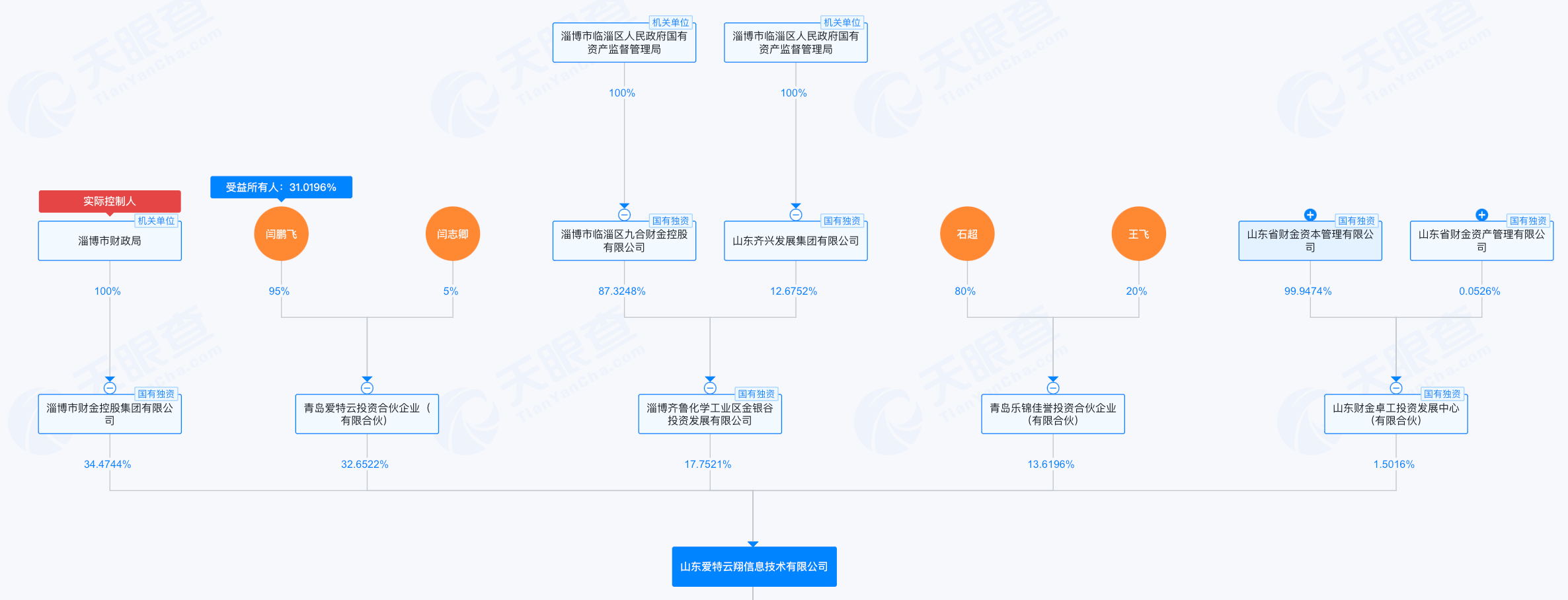 （爱特云翔股权结构图，来源：天眼查）