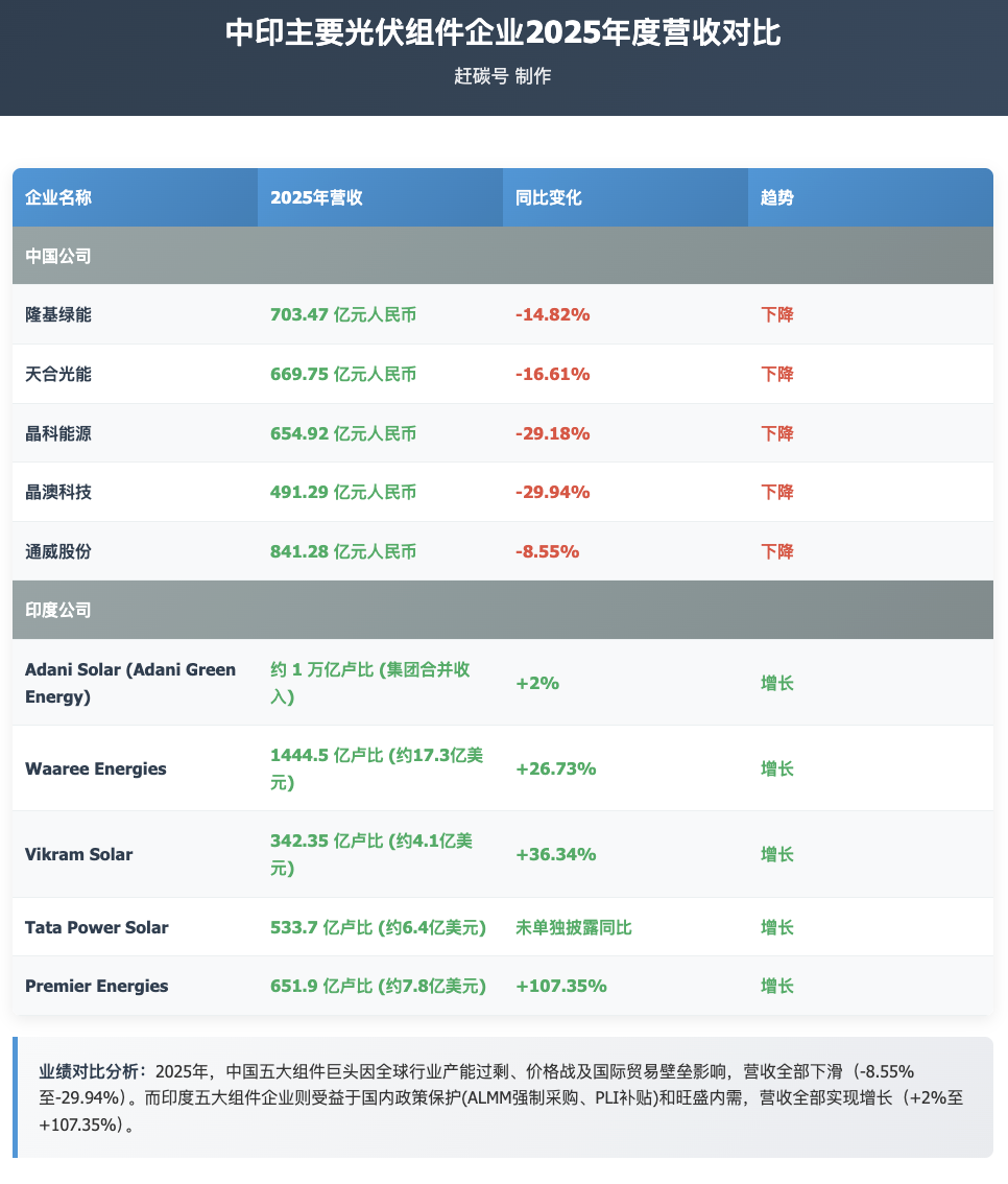印度光伏，想要干翻东大光伏？