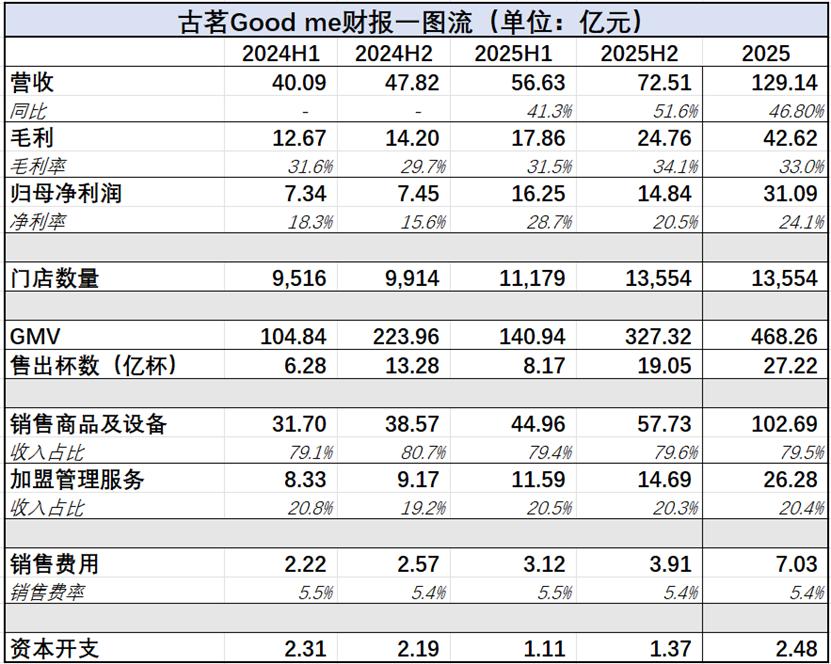 古茗财报揭示茶饮行业增长密码与深层困境