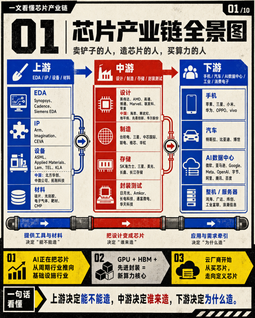 一文看懂芯片产业链：谁在撑起AI时代的算力帝国
