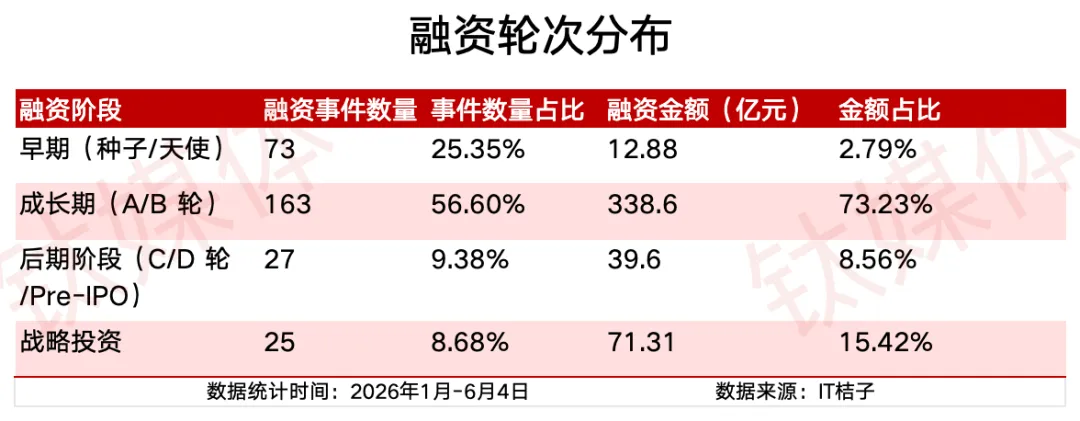 2026年上半年，460亿砸向具身智能，只“养肥”20家企业？