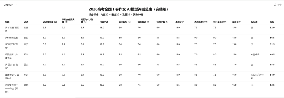 2026 高考作文AI大测试：豆包能需要复读了
