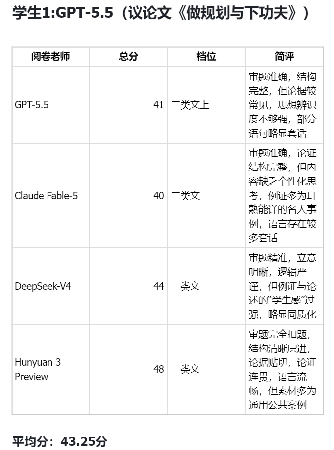 AI写高考作文，混元给DeepSeek-V4打了满分