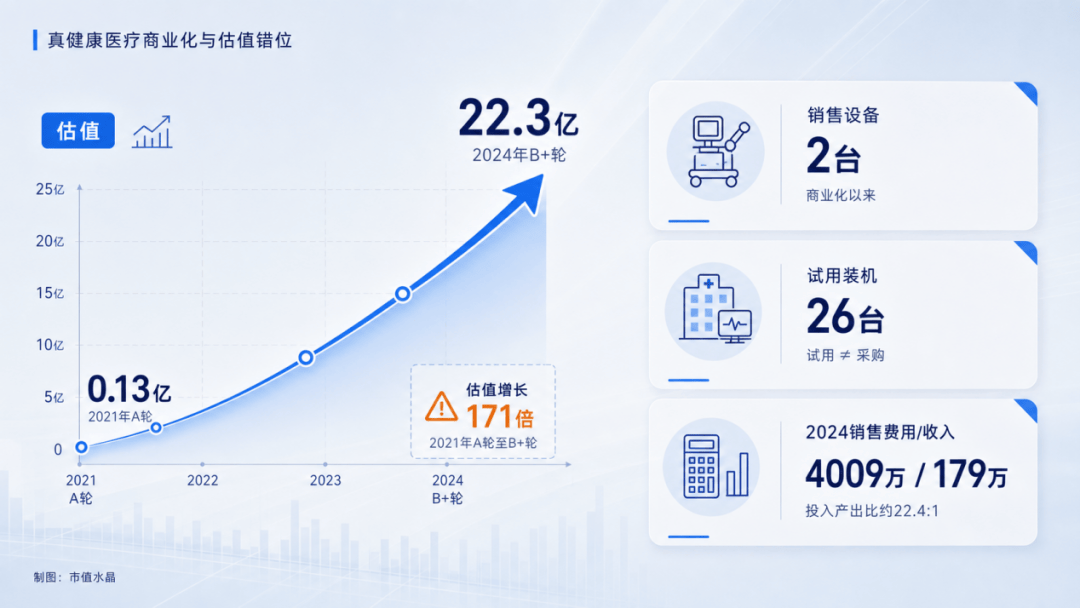 真健康医疗IPO：最值钱的环节，不在机器人手里