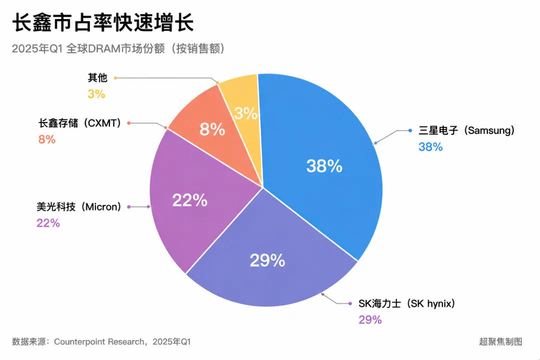 美光手撕苹果，库克求救长鑫