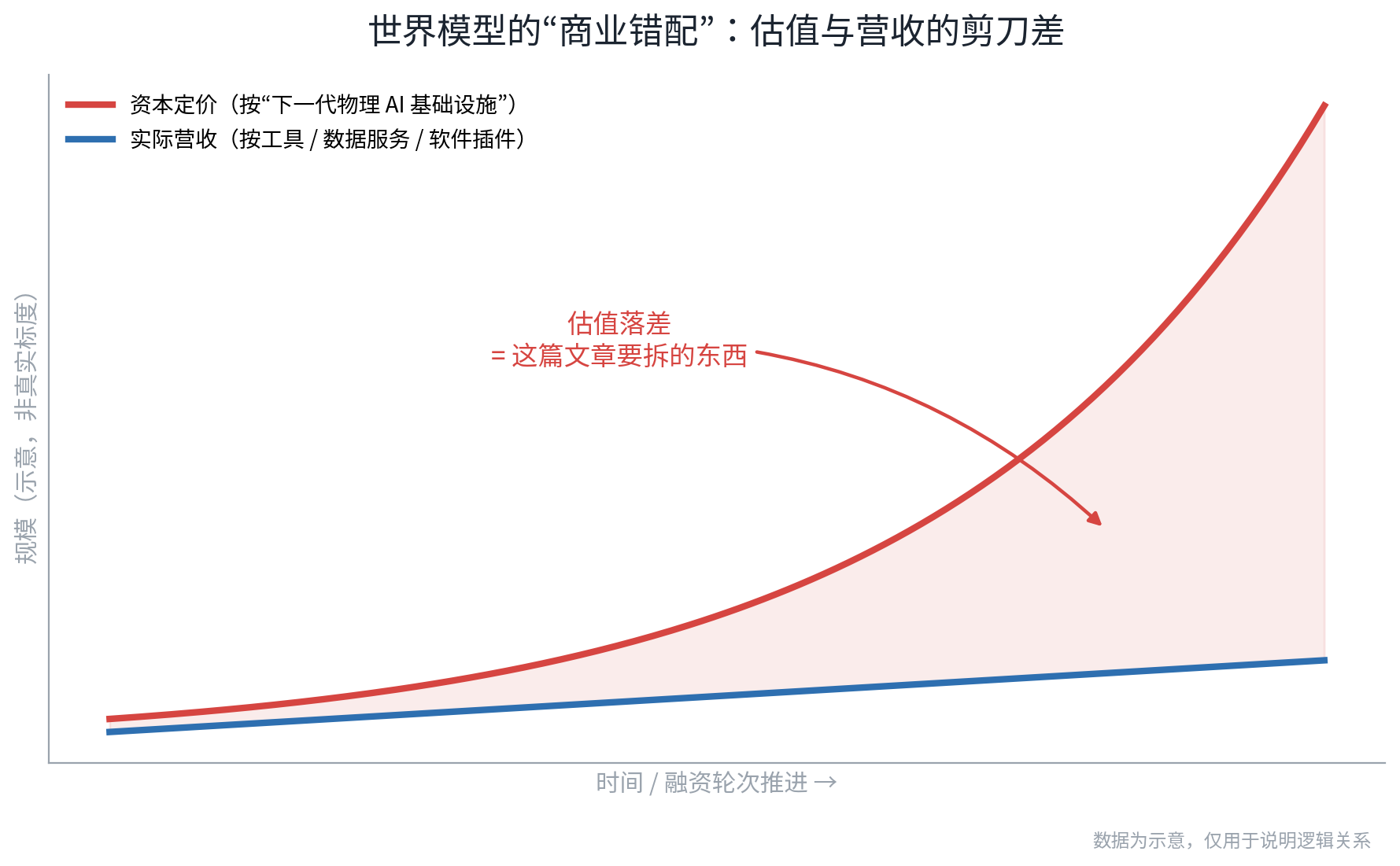 世界模型不是错了，是太早被卖贵了